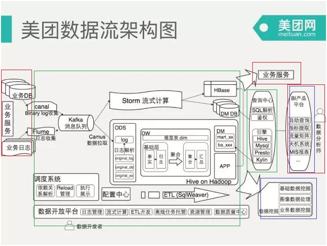大数据技术,人工智能,web技术,三者在完整产品中的定位
