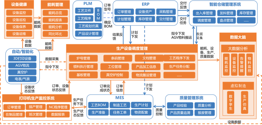 智慧工厂架构ust在数字化工厂的基础上,聚焦企业的产品生产制造相关
